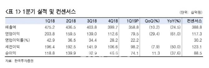 SKC, 1Q 부진에 목표가 햐향…수익 점진적 개선 기대-신한