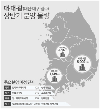 나홀로 잘나가는 ‘대대광’, 내달까지 1만1000가구 분양