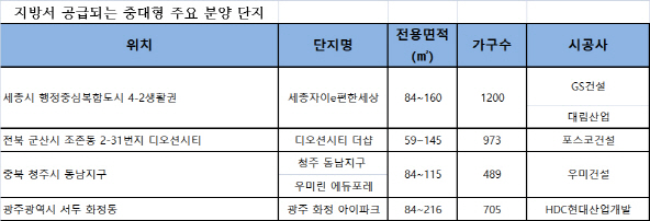 지방 주택시장, 중대형 아파트 선호  ‘뚜렷’