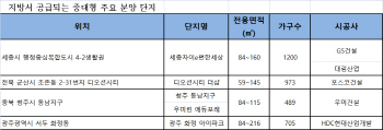 지방 주택시장, 중대형 아파트 선호  ‘뚜렷’