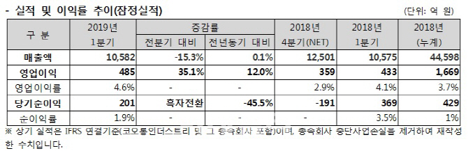 코오롱인더, 아라미드·필름 수익성 개선…1분기 실적 '활짝'