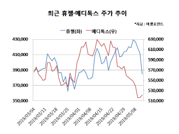 휴젤·메디톡스, `보툴리눔톡신` 수출회복 기대…주가는 엇갈려