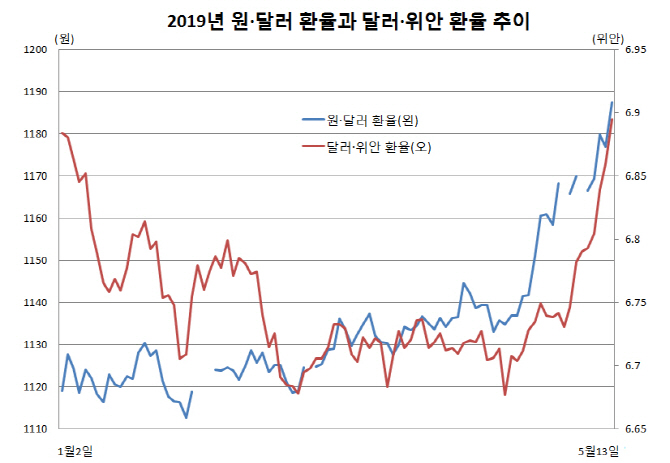 외환시장 강타한 美·中 노딜협상…원달러 환율, 1200원 턱밑