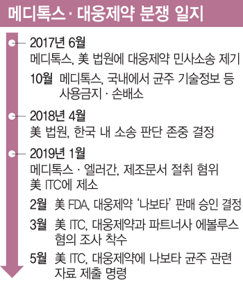 메디톡스vs대웅제약 "균주 논란 끝내자"(종합)