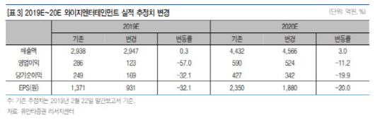 YG, 상장 후 첫 영업이익 적자에 목표가↓-유안타