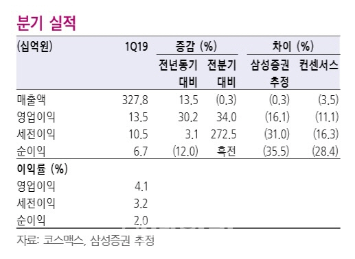 코스맥스, 기대 밑돈 中 법인 실적…목표가 하향-삼성