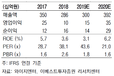 YG엔터, 블랙핑크 효과로 2분기부터 실적 회복…'매수'-이베스트