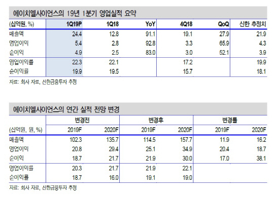 에이치엘사이언스, 1분기 `깜짝 실적`…신제품 고성장 지속-신한