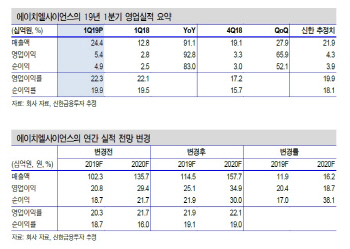 에이치엘사이언스, 1분기 `깜짝 실적`…신제품 고성장 지속-신한