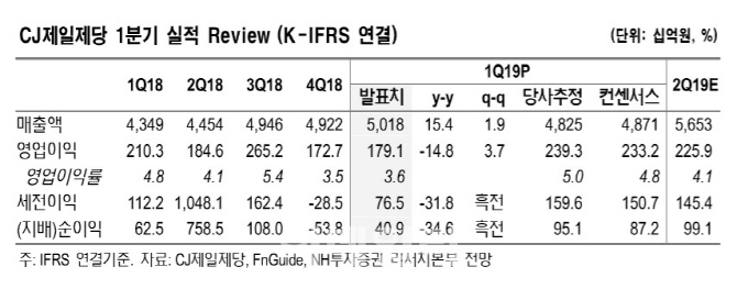 CJ제일제당, 1Q 실적부진에 목표가 하향…하반기 성장 기대-NH