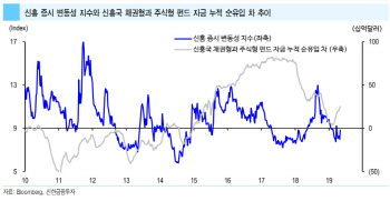 “미·중 무역분쟁 격화…단기 변동성 장세 대응해야”