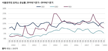 금융사 모여든 여의도 공실률 5년 내 최저