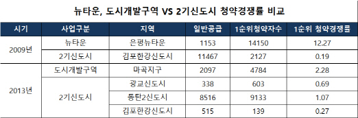 수도권 뉴타운·도시개발구역서 올해 2만여 가구 공급