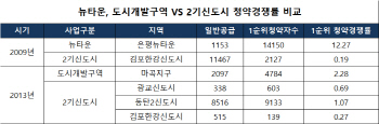 수도권 뉴타운·도시개발구역서 올해 2만여 가구 공급