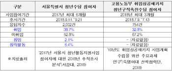 서울 청년수당 수령자 10명 중 4명 취·창업 성공