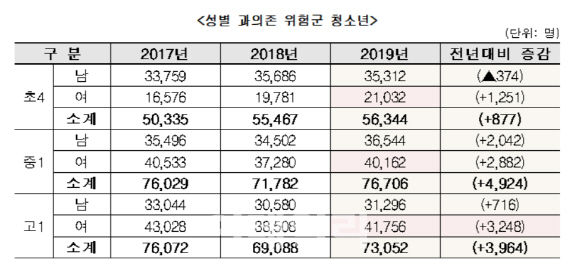 20만 청소년, 인터넷·스마트폰 과의존 '위험'…"치료비 지원 등 대책"