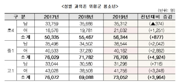 20만 청소년, 인터넷·스마트폰 과의존 '위험'…"치료비 지원 등 대책"