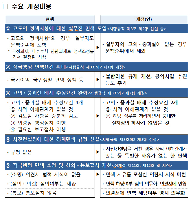 “적극행정하다가 잘못돼도 실무 공무원 면책”..정부 입법예고