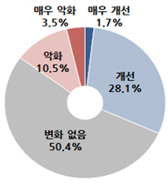 中企 50% “前정부대비 규제개선 정도 변화없어”