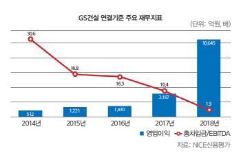 `이제야 A급` GS건설, 호실적 이어간다