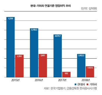 현대·기아차, 신용등급 강등 `기정사실`?