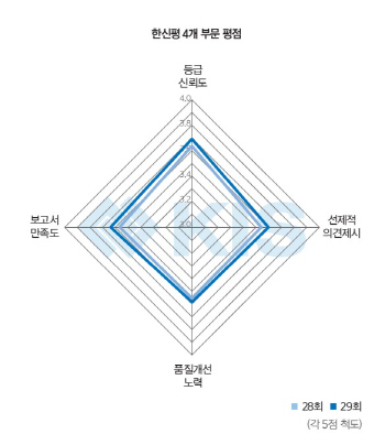 한신평, 2위에 안주(?)하나