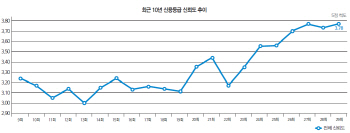 다시 오른 신뢰도…역대 최고수준