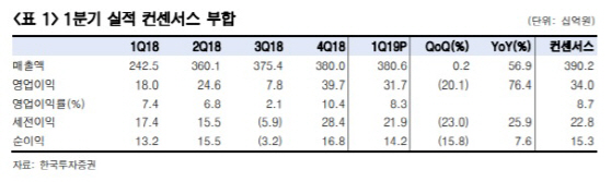 한국콜마, 새 캐시카우 된 CJ헬스케어 효과 톡톡…목표가↑-한국