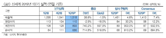 신세계, 1Q 실적 기대치 웃돌아…목표가 25%↑ -현대차