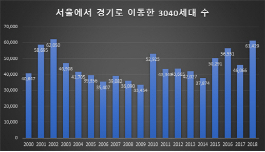 “비싼 집값에 못 살겠다”…脫서울 3040세대 6만명 넘었다