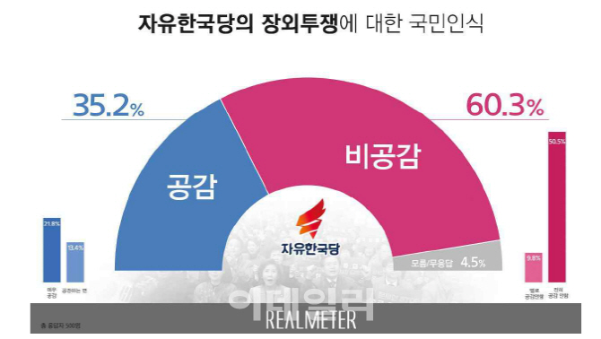 “한국당 장외투쟁 ‘비공감’ 60%…TK선 팽팽”