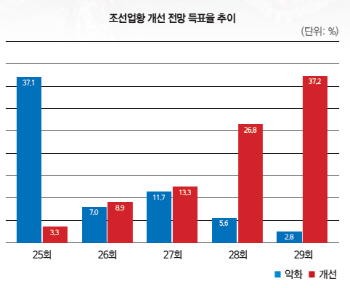 '미운오리새끼' 조선업…올해는 '백조' 되나