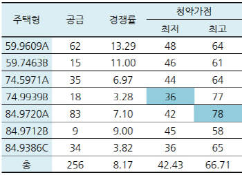 올해 강남권 두번째 청약 '방배그랑자이' 가점 30점대 당첨