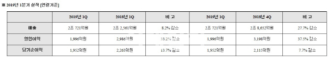 대우조선해양, 5분기 연속 흑자 달성