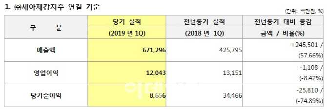 세아제강지주, 지주사 전환 영향…"1분기 영업익 감소 착시효과"