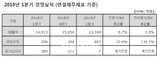 동국제강, 봉형강 판가 인상 효과…1분기 16분기 연속 흑자행진