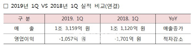 현대상선, 16분기 연속 적자행진…"물동량 증가 속 저운임·고유가 발목"