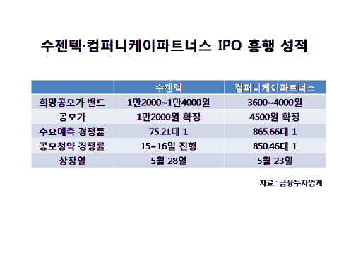 수젠텍·컴퍼니케이, 엇갈린 IPO 흥행 성적