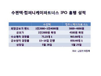 수젠텍·컴퍼니케이, 엇갈린 IPO 흥행 성적