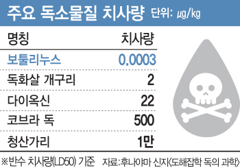 보톡스 균주, 생화학 무기 악용될 수도 있는데…일반의약품과 같은 잣대 심사