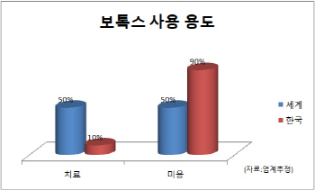 '보톡스' 사업 너도 나도…정부는 원료검증 뒷전