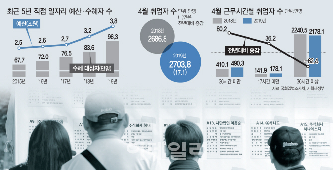 일자리 중독에 빠진 정부…밑빠진 독 공공근로에 한해 ‘4조’