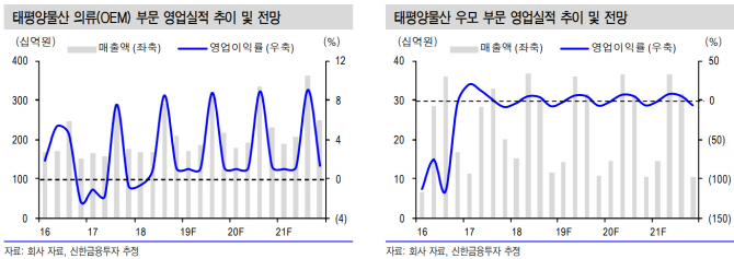 태평양물산, 우모·OEM 사업 안정적 개선…목표가↑-신한