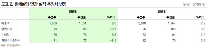 한세실업, 한세엠케이 부진이 발목…목표가↓-DB