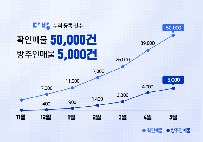 다방, 신뢰도 높은 ‘확인매물’ 등록건수 5만건 돌파