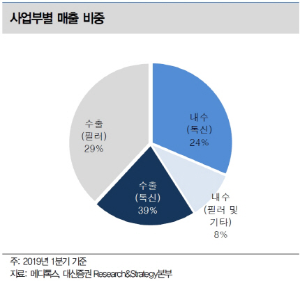 메디톡스, 톡신 수출 회복으로 2분기 실적개선 전망-대신