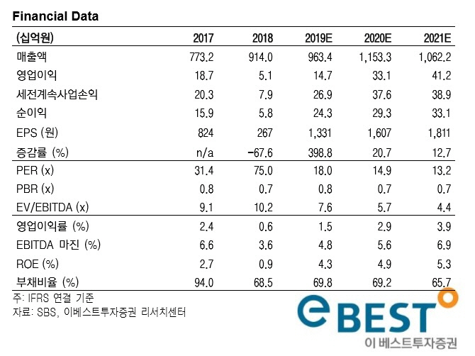 SBS, 1분기 '어닝쇼크'…목표가 ↓ -이베스트