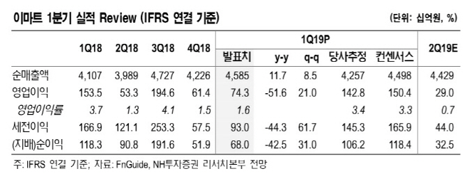 이마트, 쿠팡 등과 경쟁 심화…목표가↓-NH