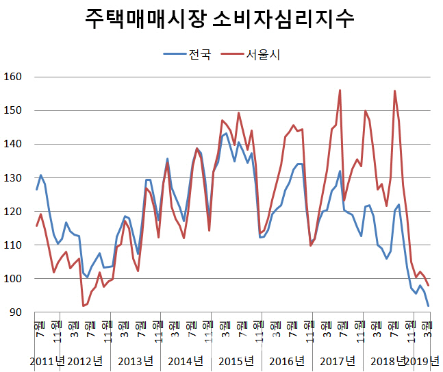 전국 주택매매 소비심리, 첫 '하강' 국면