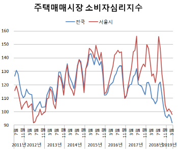 전국 주택매매 소비심리, 첫 '하강' 국면